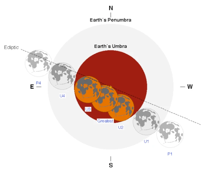 Times of total lunar eclipse Sep 7-8, 2025